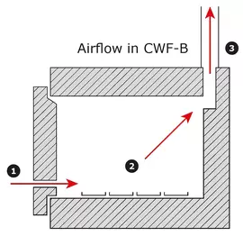 Airflow in CWF-B