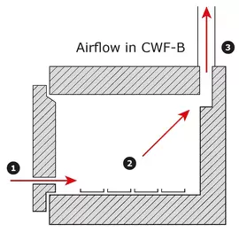 Flujo de aire en CWF-B